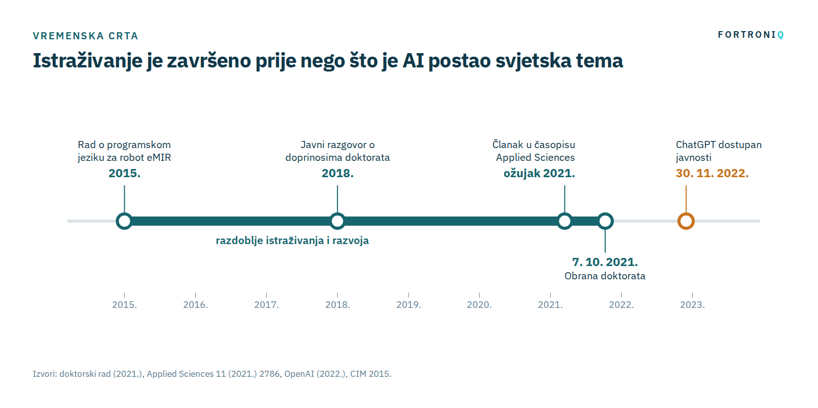 Vremenska crta istraživanja