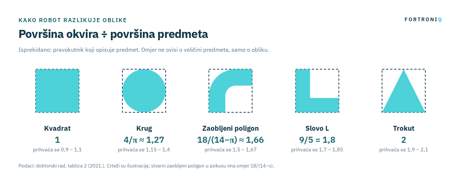 Omjer površina kao potpis oblika